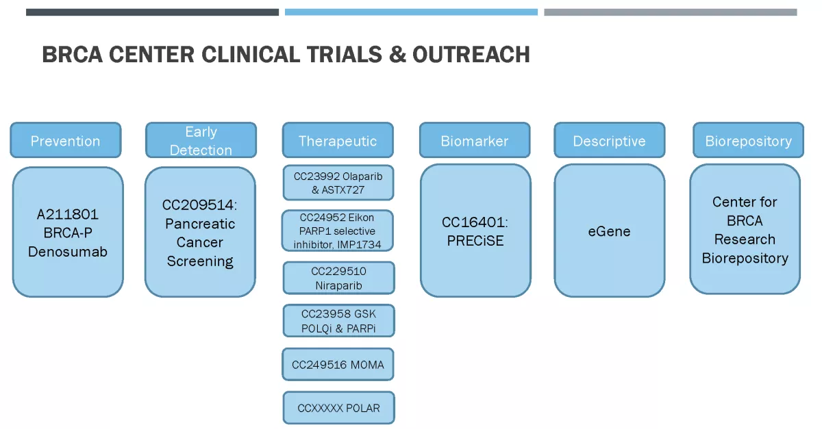 Graphic depicting BRCA Center clinical trials
