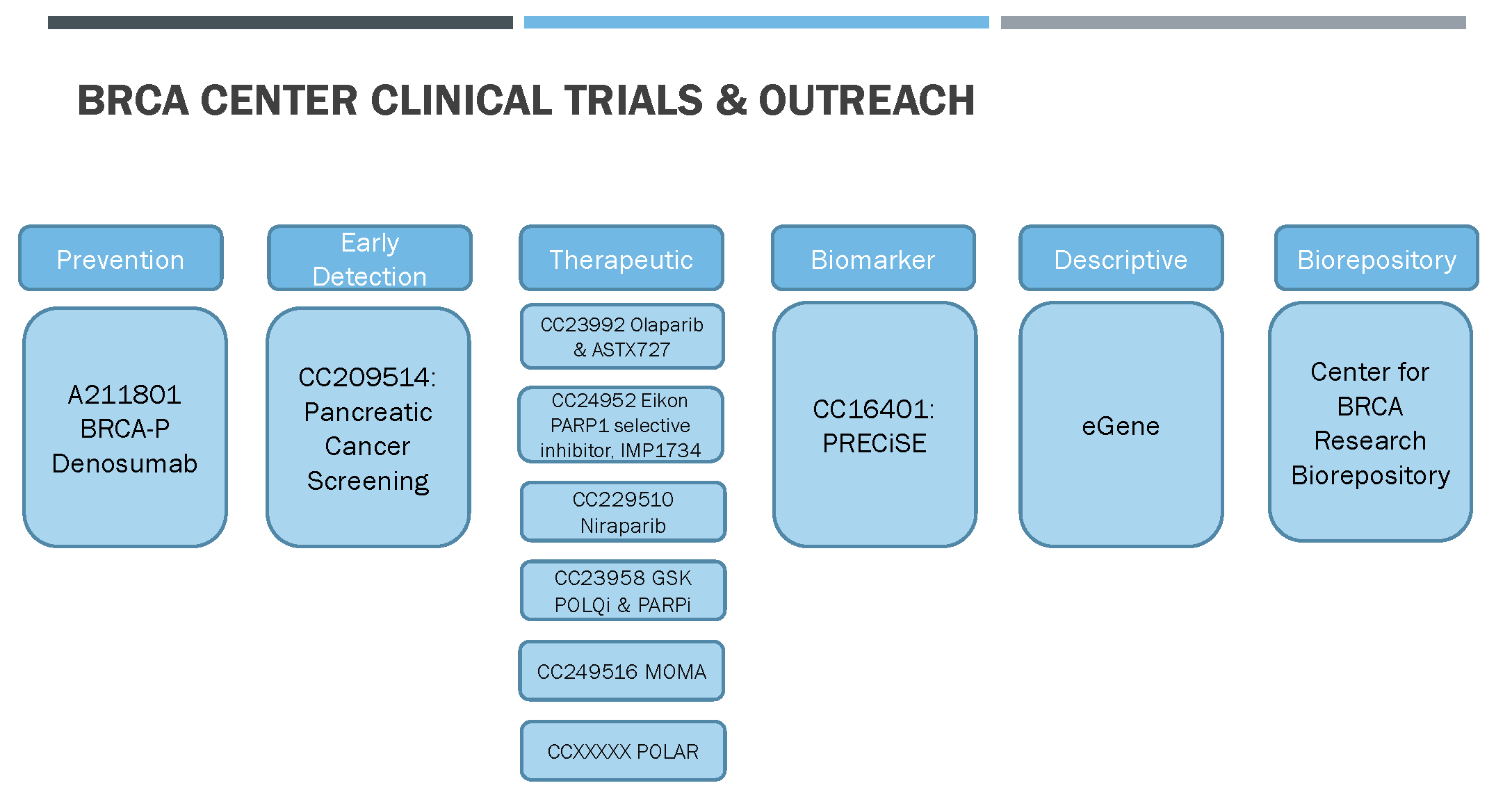 Graphic depicting BRCA Center clinical trials